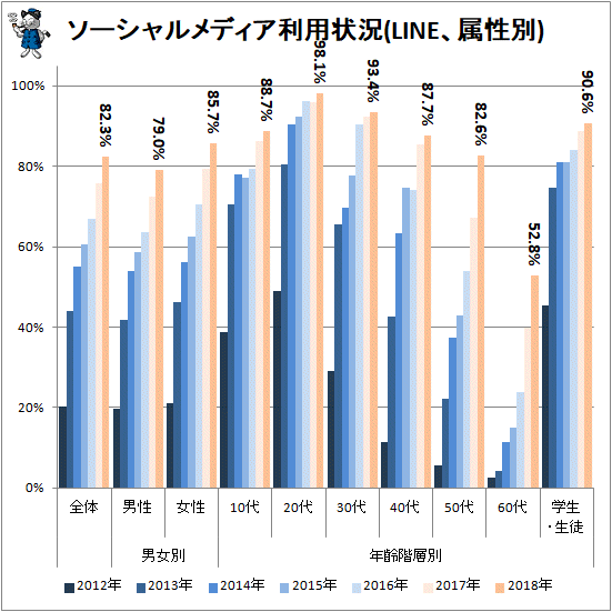 ↑ ソーシャルメディア利用状況(LINE、属性別)