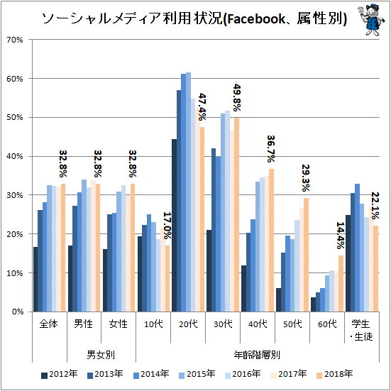 ↑ ソーシャルメディア利用状況(Facebook、属性別)