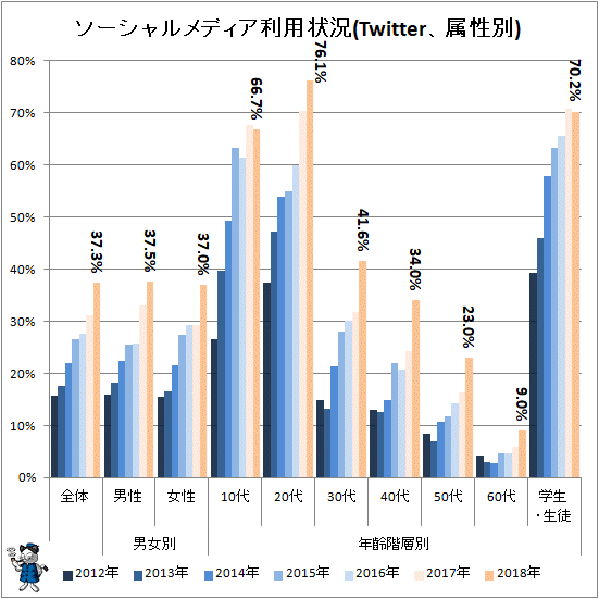 ↑ ソーシャルメディア利用状況(Twitter、属性別)