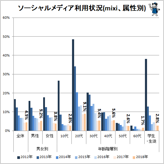 ↑ ソーシャルメディア利用状況(mixi、属性別)