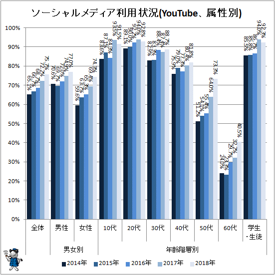 ↑ ソーシャルメディア利用状況(YouTube、属性別)