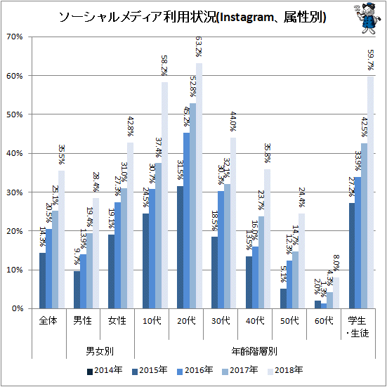 ↑ ソーシャルメディア利用状況(Instagram、属性別)