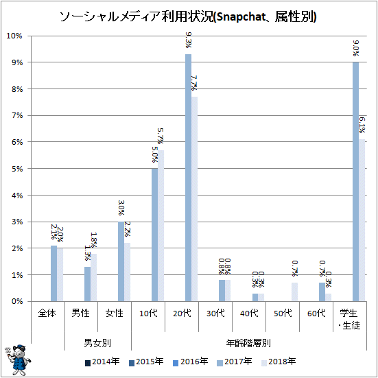 ↑ ソーシャルメディア利用状況(Snapchat、属性別)