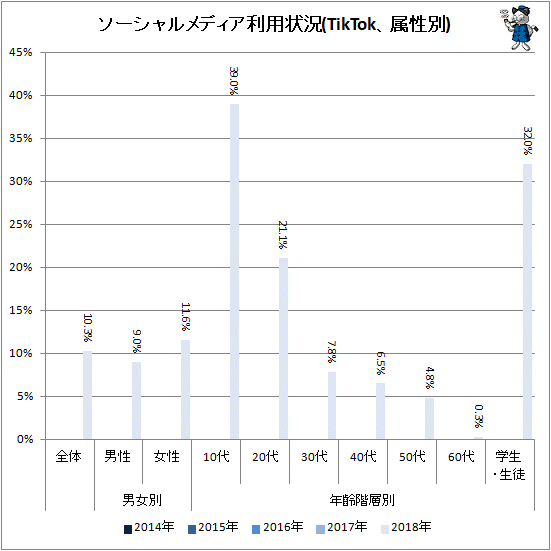 ↑ ソーシャルメディア利用状況(TikTok、属性別)