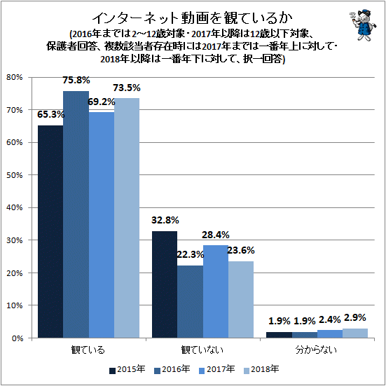 ↑ インターネット動画を観ているか(2016年までは2-12歳対象・2017年以降は12歳以下対象、保護者回答、複数該当者存在時には2017年までは一番年上に対して・2018年以降は一番年下に対して、択一回答)