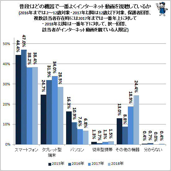↑ 普段はどの機器で一番よくインターネット動画を視聴しているか(2016年までは2-12歳対象・2017年以降は12歳以下対象、保護者回答、複数該当者存在時には2017年までは一番年上に対して・2018年以降は一番年下に対して、択一回答、該当者がインターネット動画を観ている人限定)