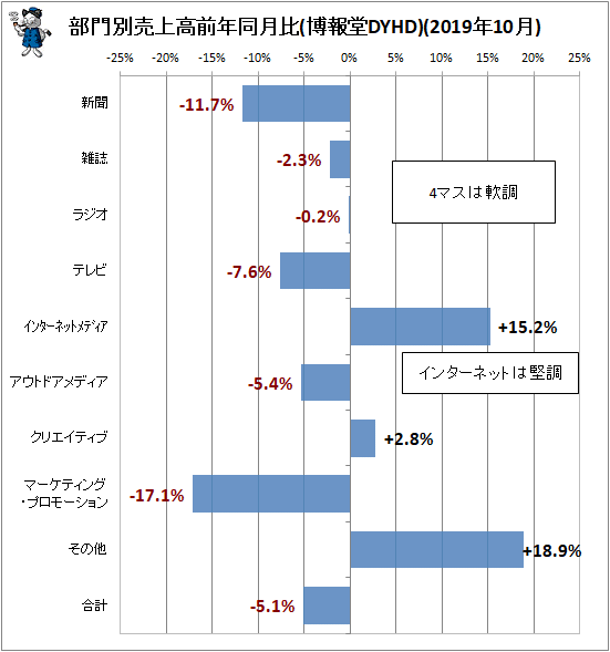 ↑ 部門別売上高前年同月比(博報堂DYHD)(2019年10月)