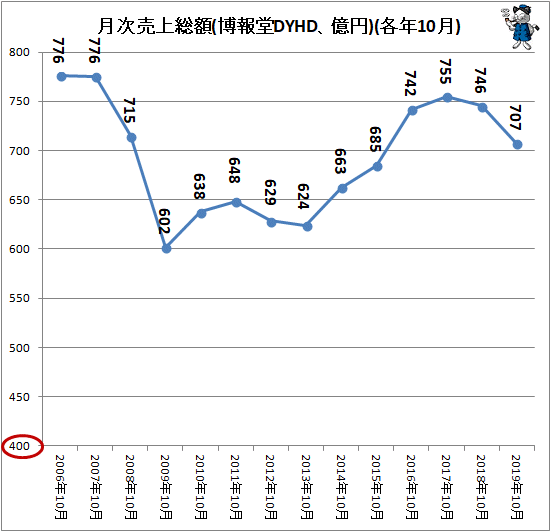 ↑ 月次売上総額(博報堂DYHD、億円)(各年10月)