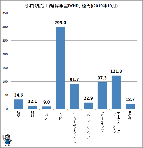 ↑ 部門別売上高(博報堂DYHD、億円)(2019年10月)