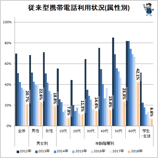 ↑ 従来型携帯電話利用状況(属性別)