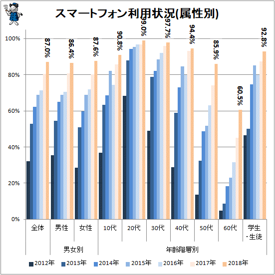 ↑ スマートフォン利用状況(属性別)