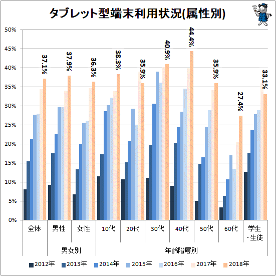 ↑ タブレット型端末利用状況(属性別)