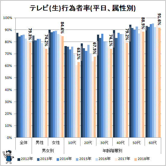 ↑ テレビ(生)行為者率(平日、属性別)