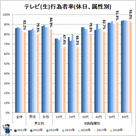 ↑ テレビ(生)行為者率(休日、属性別)