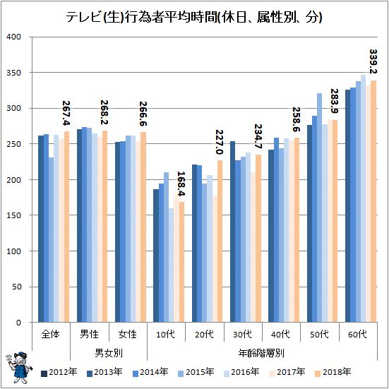 ↑ テレビ(生)行為者平均時間(休日、属性別、分)