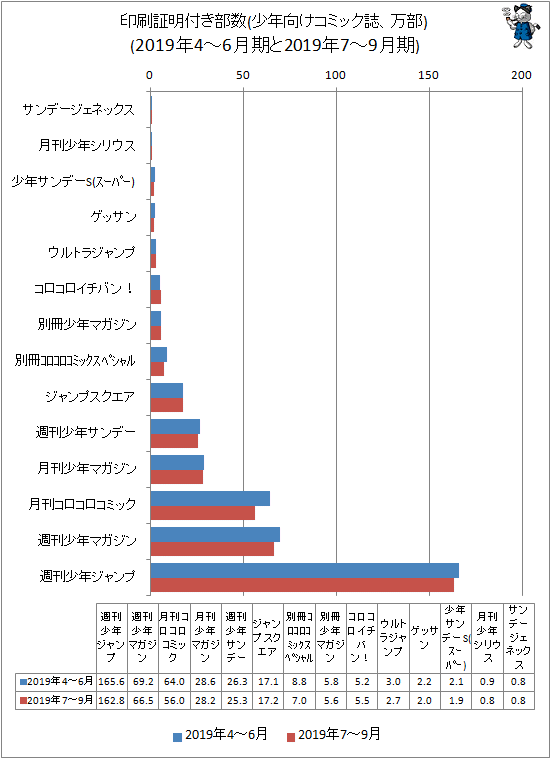 ↑ 印刷証明付き部数(少年向けコミック誌、万部)(2019年4-6月期と2019年7-9月期)