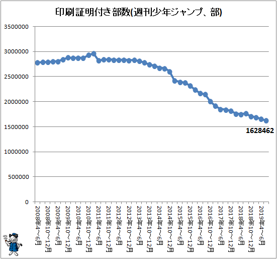 ↑ 印刷証明付き部数(週刊少年ジャンプ、部)