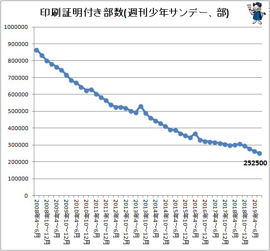 ↑ 印刷証明付き部数(週刊少年サンデー、部)