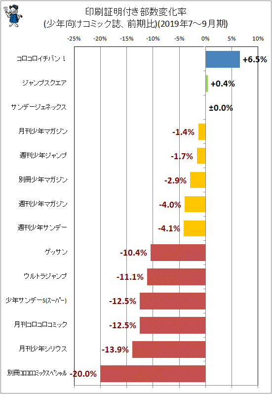 ↑ 印刷証明付き部数変化率(少年向けコミック誌、前期比)(2019年7-9月期)