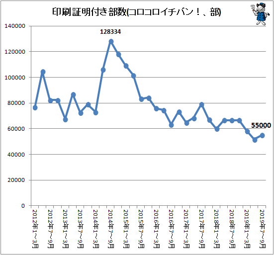 ↑ 印刷証明付き部数(コロコロイチバン!、部)