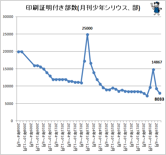 ↑ 印刷証明付き部数(月刊少年シリウス、部)