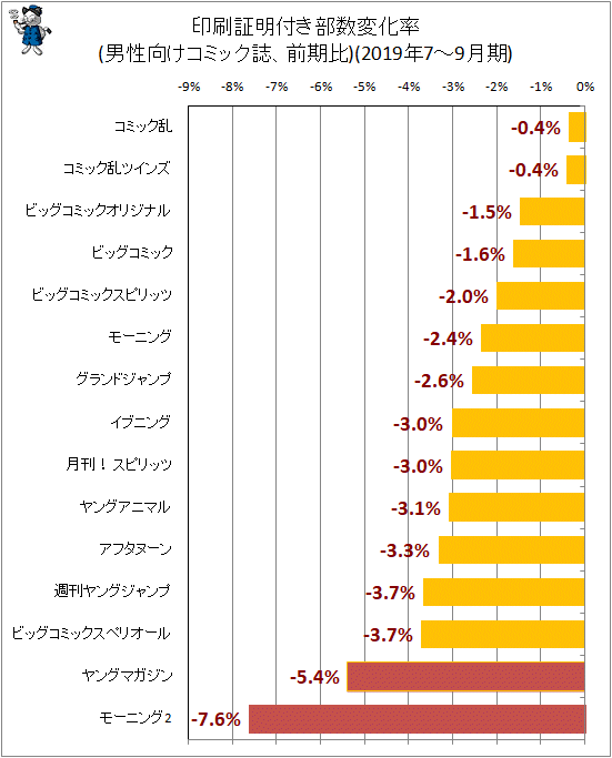 ↑ 印刷証明付き部数変化率(男性向けコミック誌、前期比)(2019年7-9月期)
