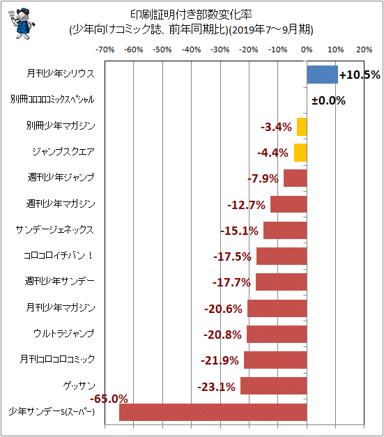 ↑ 印刷証明付き部数変化率(少年向けコミック誌、前年同期比)(2019年7-9月期)