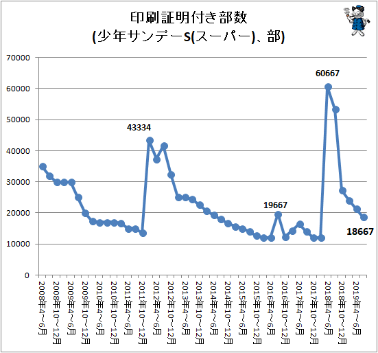 ↑ 印刷証明付き部数(少年サンデーS(スーパー)、部)