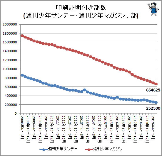 ↑ 印刷証明付き部数(週刊少年サンデー・週刊少年マガジン、部)