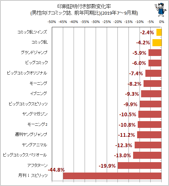 ↑ 印刷証明付き部数変化率(男性向けコミック誌、前年同期比)(2019年7-9月期)