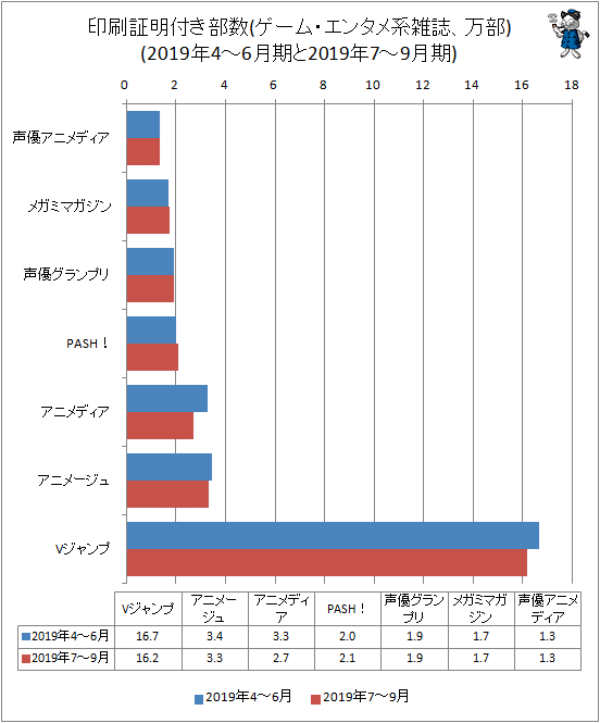 ↑ 印刷証明付き部数(ゲーム・エンタメ系雑誌、万部)(2019年4-6月期と2019年7-9月期)