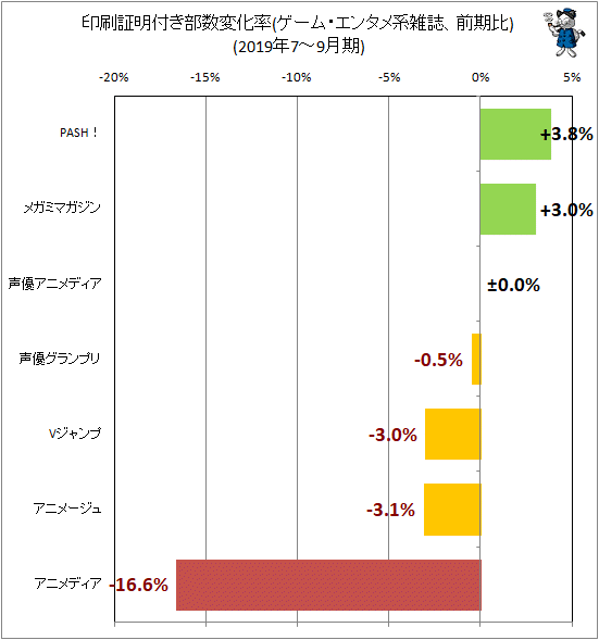 ↑ 印刷証明付き部数変化率(ゲーム・エンタメ系雑誌、前期比)(2019年7-9月期)