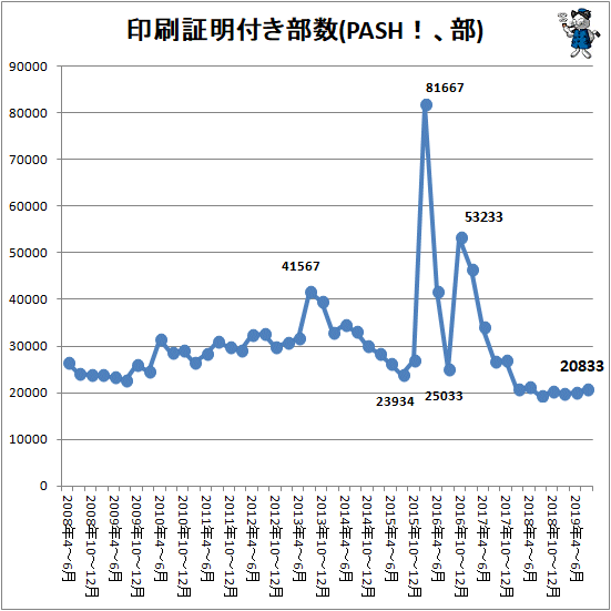 ↑ 印刷証明付き部数(PASH!、部)