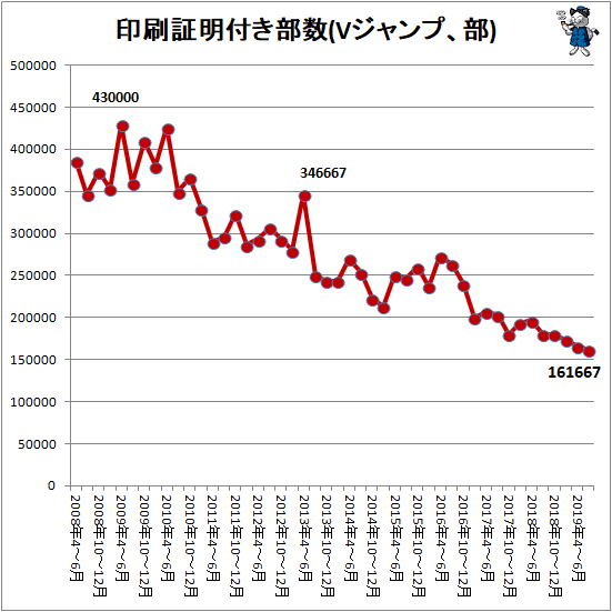 ↑ 印刷証明付き部数(Vジャンプ、部)
