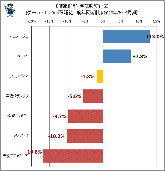 ↑ 印刷証明付き部数変化率(ゲーム・エンタメ系雑誌、前年同期比)(2019年7-9月期)