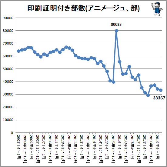 ↑ 印刷証明付き部数(アニメージュ、部)