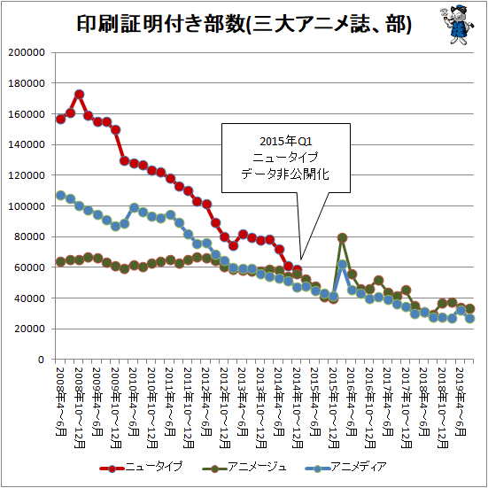 ↑ 印刷証明付き部数(三大アニメ誌、部)