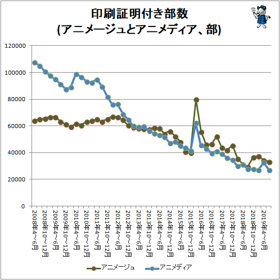 ↑ 印刷証明付き部数(アニメージュとアニメディア、部)