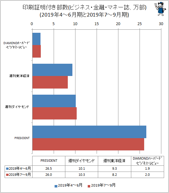 ↑ 印刷証明付き部数(ビジネス・金融・マネー誌、万部)(2019年4-6月期と2019年7-9月期)
