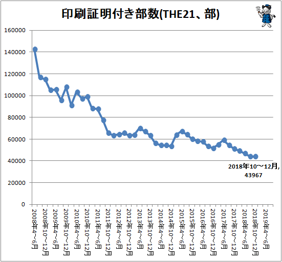 ↑ 印刷証明付き部数(THE21、部)