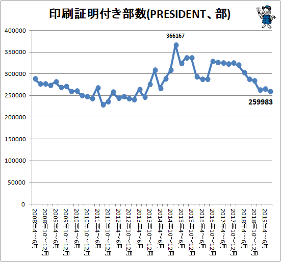 ↑ 印刷証明付き部数(PRESIDENT、部)