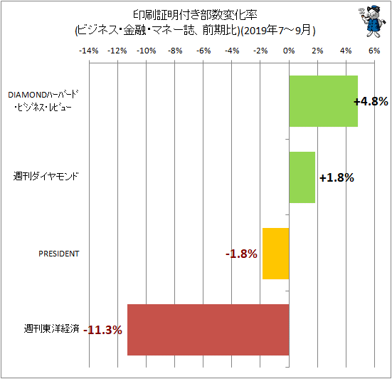 ↑ 印刷証明付き部数変化率(ビジネス・金融・マネー誌、前期比)(2019年7-9月)