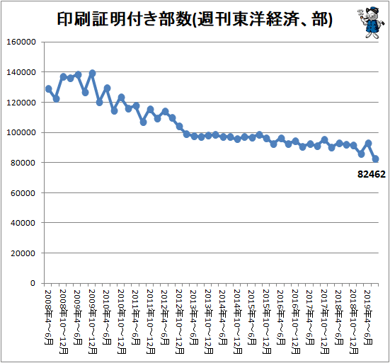 ↑ 印刷証明付き部数(週刊東洋経済、部)