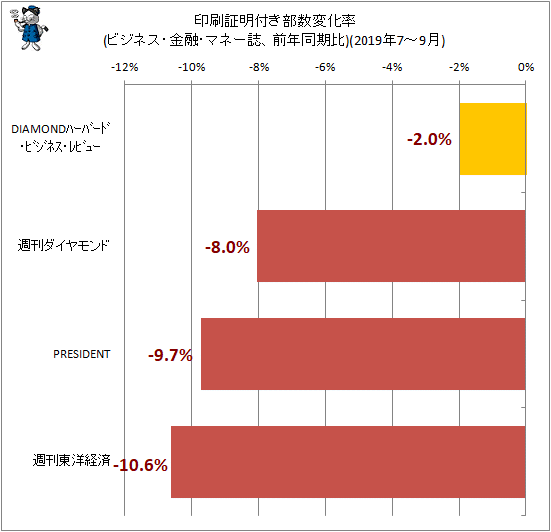 ↑ 印刷証明付き部数変化率(ビジネス・金融・マネー誌、前年同期比)(2019年7-9月)