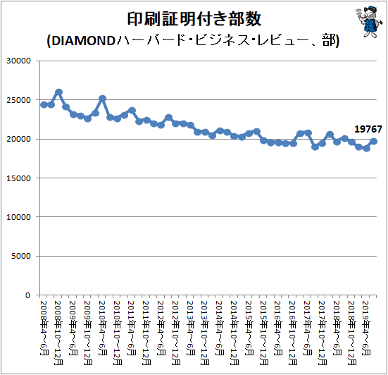 ↑ 印刷証明付き部数(DIAMONDハーバード・ビジネス・レビュー、部)