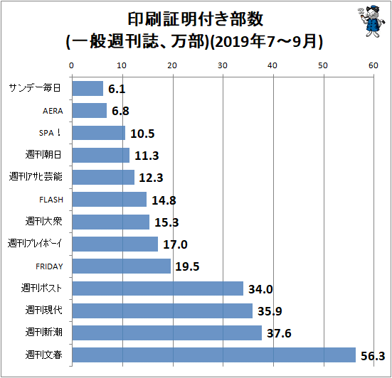 ↑ 印刷証明付き部数(一般週刊誌、万部)(2019年7-9月)