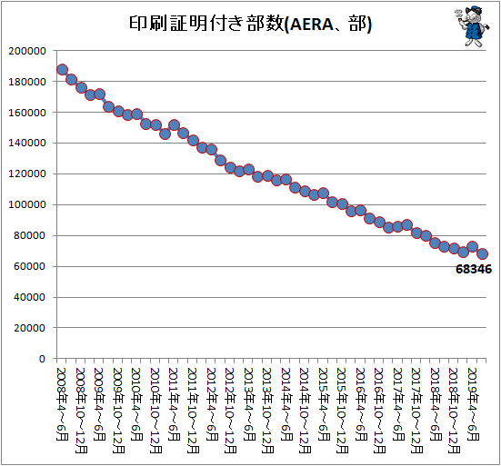 ↑ 印刷証明付き部数(AERA、部)