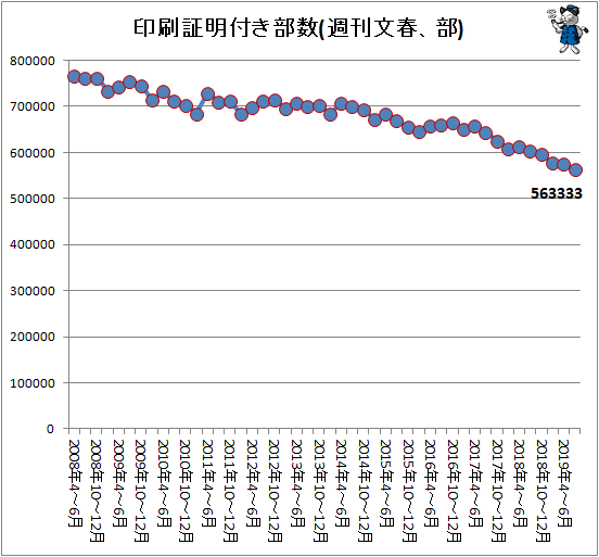 ↑ 印刷証明付き部数(週刊文春、部)
