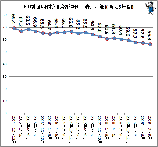 ↑ 印刷証明付き部数(週刊文春、万部)(過去5年間)