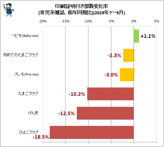 ↑ 印刷証明付き部数変化率(育児系雑誌、前年同期比)(2019年7-9月)